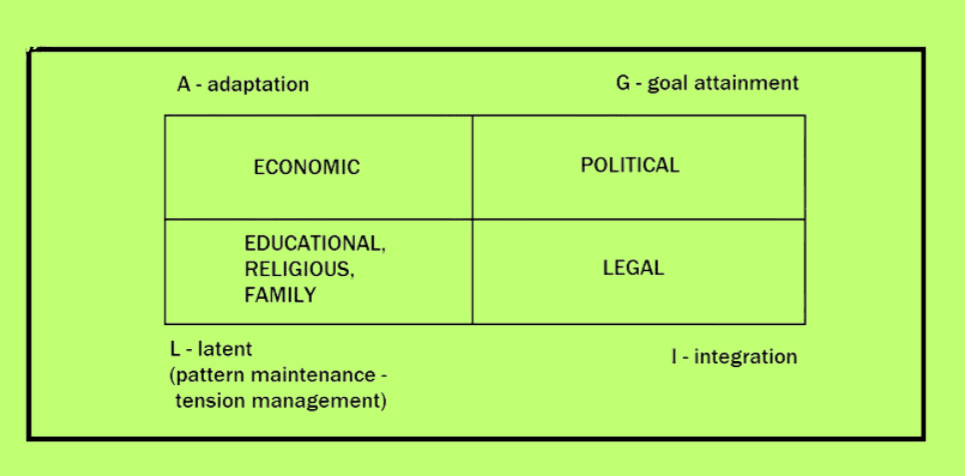 AGIL MODEL of Parsons